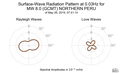 Surface-Wave Radiation Pattern at 0.03Hz