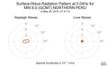 Surface-Wave Radiation Pattern at 0.04Hz