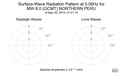 Surface-Wave Radiation Pattern at 0.06Hz