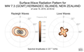 Surface-Wave Radiation Patterns