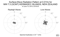 Surface-Wave Radiation Pattern at 0.01Hz