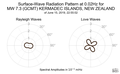 Surface-Wave Radiation Pattern at 0.02Hz
