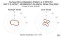 Surface-Wave Radiation Pattern at 0.03Hz
