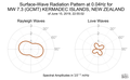 Surface-Wave Radiation Pattern at 0.04Hz