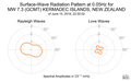 Surface-Wave Radiation Pattern at 0.05Hz