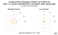 Surface-Wave Radiation Pattern at 0.06Hz
