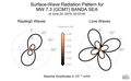 Surface-Wave Radiation Patterns