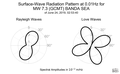 Surface-Wave Radiation Pattern at 0.01Hz