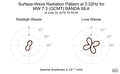 Surface-Wave Radiation Pattern at 0.02Hz