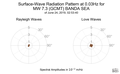 Surface-Wave Radiation Pattern at 0.03Hz