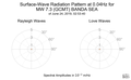 Surface-Wave Radiation Pattern at 0.04Hz