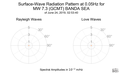 Surface-Wave Radiation Pattern at 0.05Hz