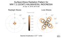 Surface-Wave Radiation Patterns