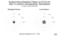 Surface-Wave Radiation Pattern at 0.01Hz