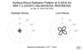 Surface-Wave Radiation Pattern at 0.02Hz