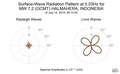 Surface-Wave Radiation Pattern at 0.03Hz