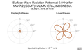 Surface-Wave Radiation Pattern at 0.04Hz