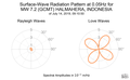 Surface-Wave Radiation Pattern at 0.05Hz