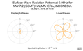 Surface-Wave Radiation Pattern at 0.06Hz