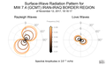 Surface-Wave Radiation Patterns