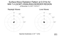 Surface-Wave Radiation Pattern at 0.01Hz