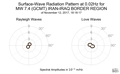 Surface-Wave Radiation Pattern at 0.02Hz