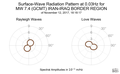 Surface-Wave Radiation Pattern at 0.03Hz