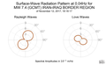 Surface-Wave Radiation Pattern at 0.04Hz