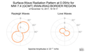 Surface-Wave Radiation Pattern at 0.05Hz