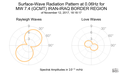 Surface-Wave Radiation Pattern at 0.06Hz