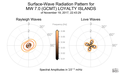 Surface-Wave Radiation Patterns