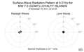 Surface-Wave Radiation Pattern at 0.01Hz