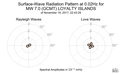 Surface-Wave Radiation Pattern at 0.02Hz