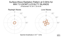 Surface-Wave Radiation Pattern at 0.04Hz