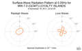 Surface-Wave Radiation Pattern at 0.05Hz