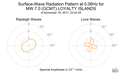 Surface-Wave Radiation Pattern at 0.06Hz