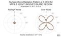 Surface-Wave Radiation Pattern at 0.03Hz