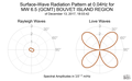 Surface-Wave Radiation Pattern at 0.04Hz