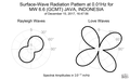 Surface-Wave Radiation Pattern at 0.01Hz