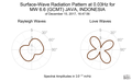 Surface-Wave Radiation Pattern at 0.03Hz