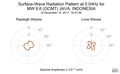 Surface-Wave Radiation Pattern at 0.04Hz
