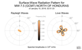 Surface-Wave Radiation Patterns