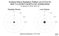 Surface-Wave Radiation Pattern at 0.01Hz