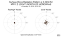 Surface-Wave Radiation Pattern at 0.02Hz