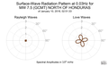 Surface-Wave Radiation Pattern at 0.03Hz