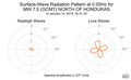 Surface-Wave Radiation Pattern at 0.05Hz