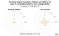 Surface-Wave Radiation Pattern at 0.06Hz