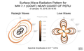 Surface-Wave Radiation Patterns