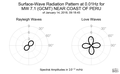 Surface-Wave Radiation Pattern at 0.01Hz