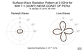 Surface-Wave Radiation Pattern at 0.02Hz